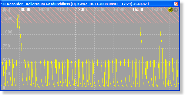 S0-Recorder - Linien-Diagramm