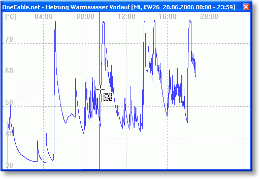S0-Recorder Linien-Diagramm Gas-Durchfluss