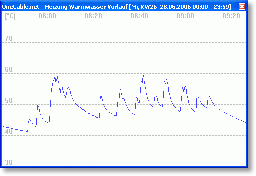 S0-Recorder Linien-Diagramm Gas-Durchfluss Zoom