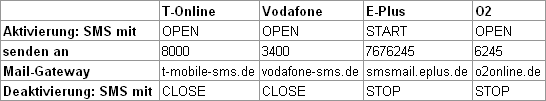 S0-Recorder - Einrichten Email an Mobilfunkgerät