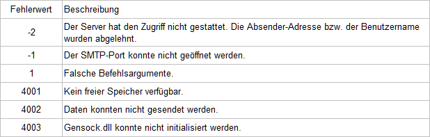 tabelle_fehlerwerte_email_versand_1